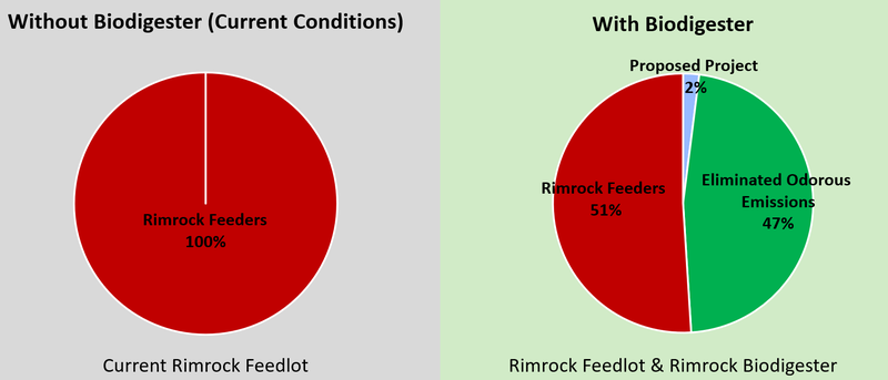 Rimrock odour graph